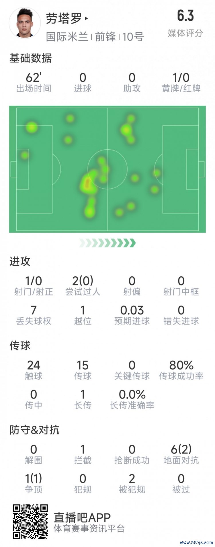 劳塔罗本场数据：仅1次射门，多项进犯数据挂零，评分仅6.3分